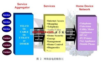 網(wǎng)絡(luò)家電OSGi與LonWorks技術(shù)的軟件開(kāi)發(fā)